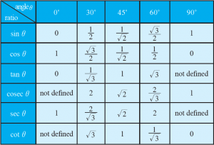 Trigonometry Table: Trigonometric Formula, Ratio and Angle